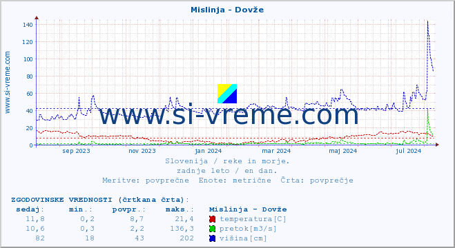 POVPREČJE :: Mislinja - Dovže :: temperatura | pretok | višina :: zadnje leto / en dan.