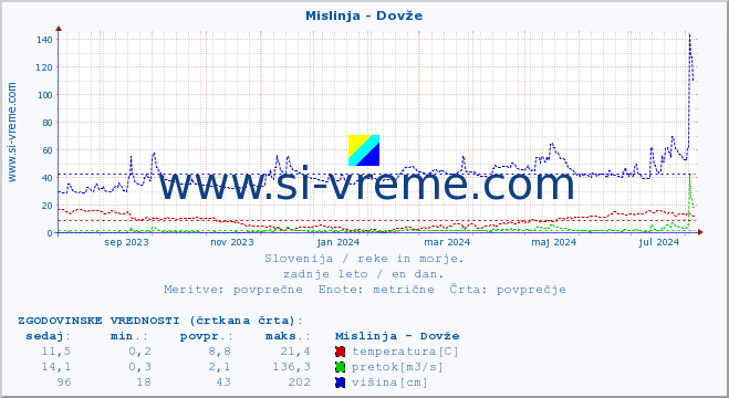 POVPREČJE :: Mislinja - Dovže :: temperatura | pretok | višina :: zadnje leto / en dan.