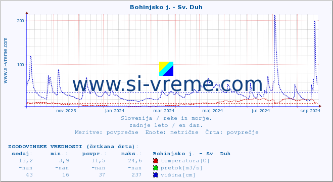 POVPREČJE :: Bohinjsko j. - Sv. Duh :: temperatura | pretok | višina :: zadnje leto / en dan.