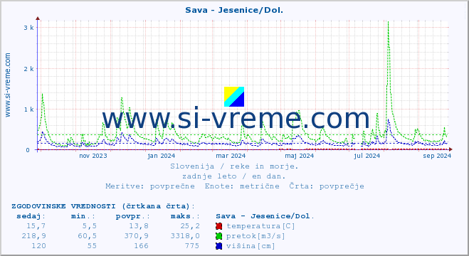 POVPREČJE :: Sava - Jesenice/Dol. :: temperatura | pretok | višina :: zadnje leto / en dan.