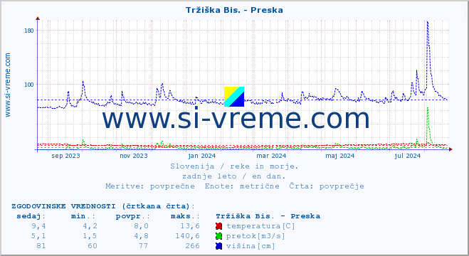 POVPREČJE :: Tržiška Bis. - Preska :: temperatura | pretok | višina :: zadnje leto / en dan.