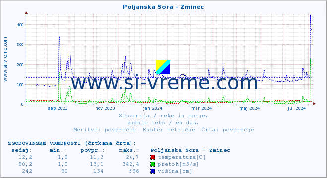 POVPREČJE :: Poljanska Sora - Zminec :: temperatura | pretok | višina :: zadnje leto / en dan.