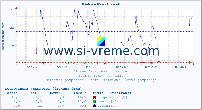 POVPREČJE :: Pivka - Prestranek :: temperatura | pretok | višina :: zadnje leto / en dan.