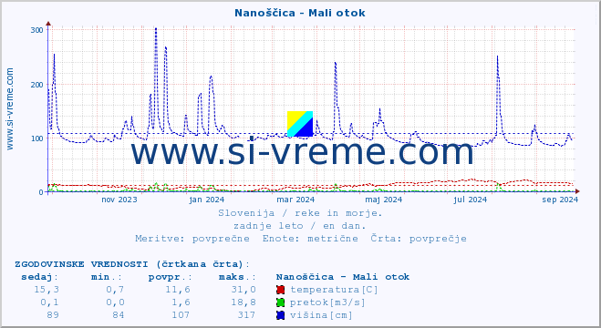 POVPREČJE :: Nanoščica - Mali otok :: temperatura | pretok | višina :: zadnje leto / en dan.