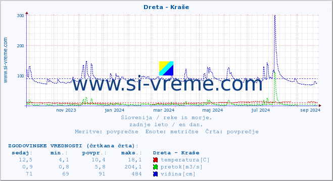 POVPREČJE :: Dreta - Kraše :: temperatura | pretok | višina :: zadnje leto / en dan.