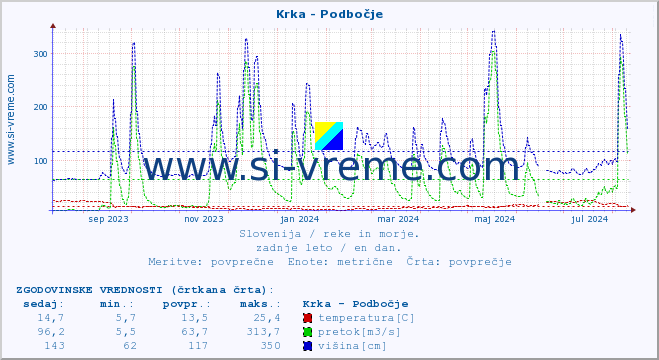 POVPREČJE :: Krka - Podbočje :: temperatura | pretok | višina :: zadnje leto / en dan.