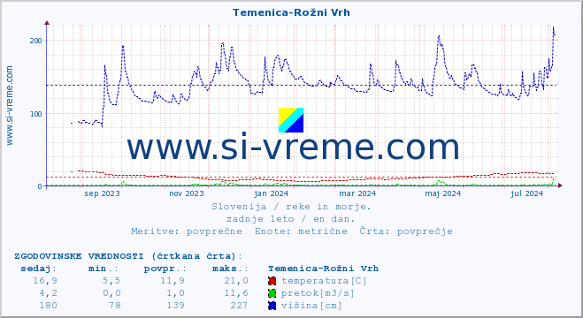 POVPREČJE :: Temenica-Rožni Vrh :: temperatura | pretok | višina :: zadnje leto / en dan.