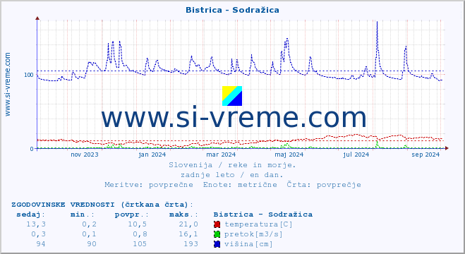 POVPREČJE :: Bistrica - Sodražica :: temperatura | pretok | višina :: zadnje leto / en dan.