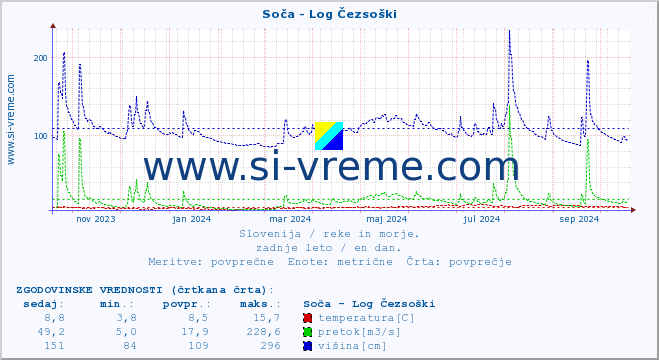 POVPREČJE :: Soča - Log Čezsoški :: temperatura | pretok | višina :: zadnje leto / en dan.