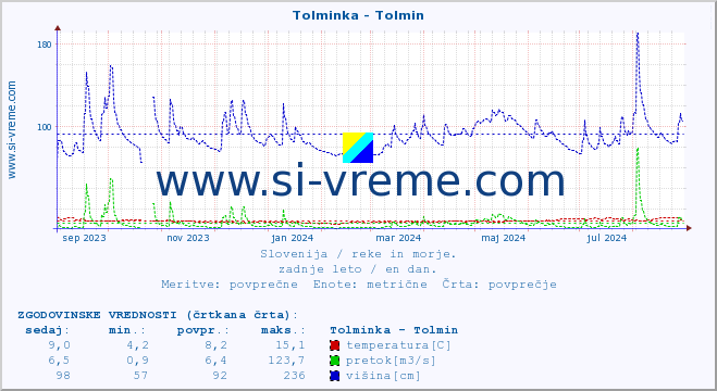 POVPREČJE :: Tolminka - Tolmin :: temperatura | pretok | višina :: zadnje leto / en dan.