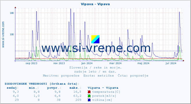 POVPREČJE :: Vipava - Vipava :: temperatura | pretok | višina :: zadnje leto / en dan.