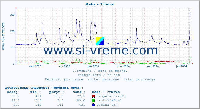 POVPREČJE :: Reka - Trnovo :: temperatura | pretok | višina :: zadnje leto / en dan.