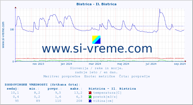 POVPREČJE :: Bistrica - Il. Bistrica :: temperatura | pretok | višina :: zadnje leto / en dan.