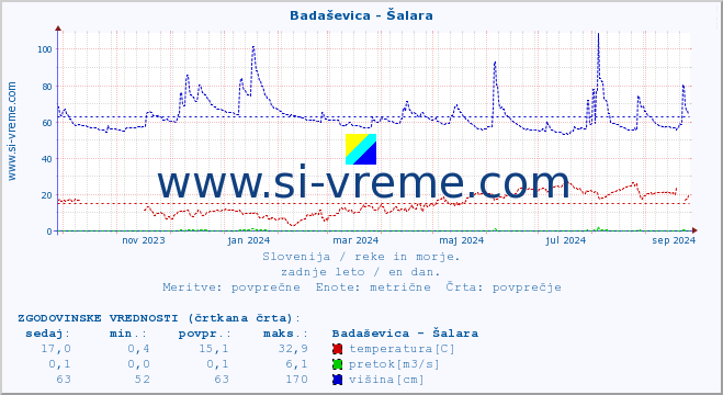 POVPREČJE :: Badaševica - Šalara :: temperatura | pretok | višina :: zadnje leto / en dan.