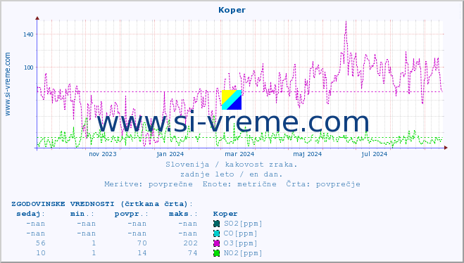 POVPREČJE :: Koper :: SO2 | CO | O3 | NO2 :: zadnje leto / en dan.