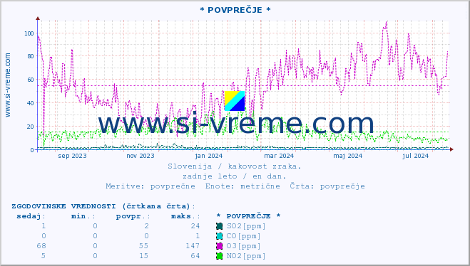 POVPREČJE :: * POVPREČJE * :: SO2 | CO | O3 | NO2 :: zadnje leto / en dan.