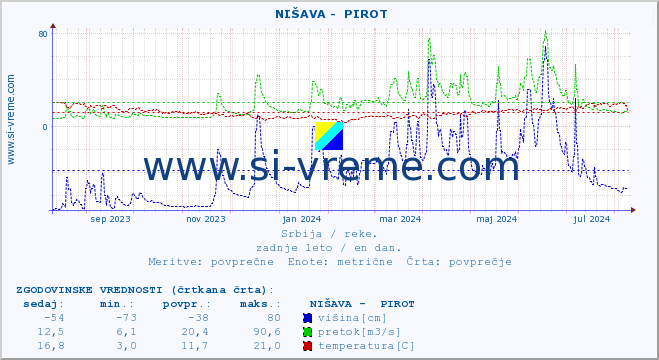 POVPREČJE ::  NIŠAVA -  PIROT :: višina | pretok | temperatura :: zadnje leto / en dan.