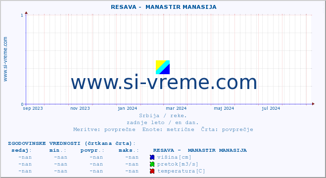 POVPREČJE ::  RESAVA -  MANASTIR MANASIJA :: višina | pretok | temperatura :: zadnje leto / en dan.