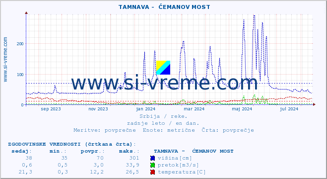 POVPREČJE ::  TAMNAVA -  ĆEMANOV MOST :: višina | pretok | temperatura :: zadnje leto / en dan.