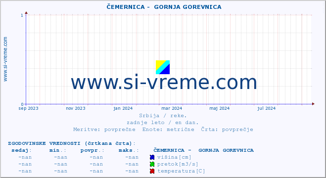 POVPREČJE ::  ČEMERNICA -  GORNJA GOREVNICA :: višina | pretok | temperatura :: zadnje leto / en dan.