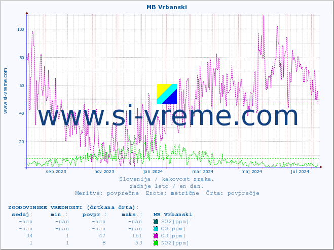 POVPREČJE :: MB Vrbanski :: SO2 | CO | O3 | NO2 :: zadnje leto / en dan.