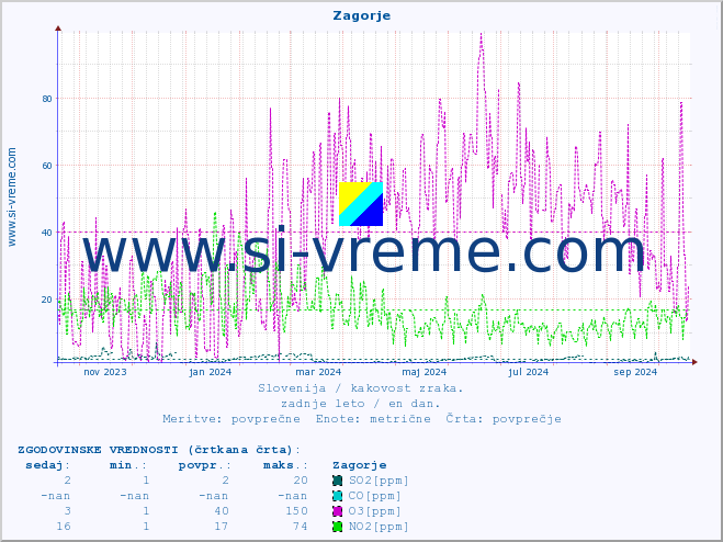 POVPREČJE :: Zagorje :: SO2 | CO | O3 | NO2 :: zadnje leto / en dan.