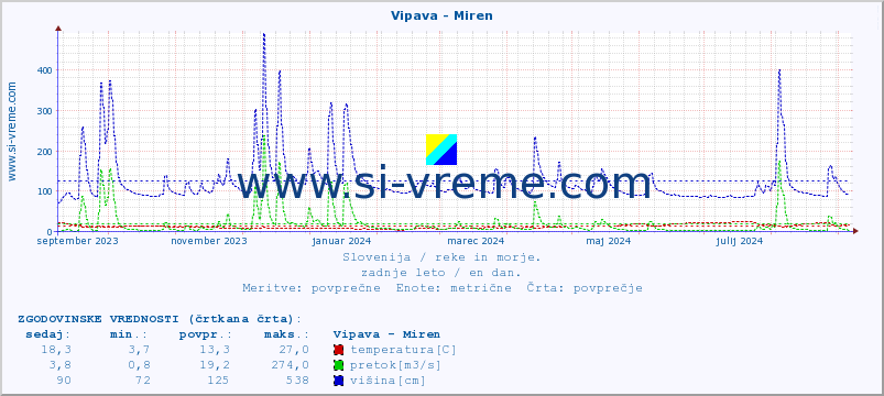 POVPREČJE :: Vipava - Miren :: temperatura | pretok | višina :: zadnje leto / en dan.