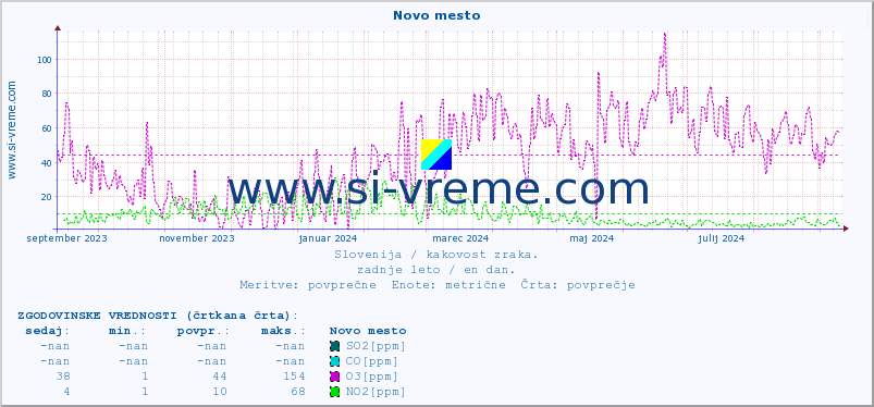 POVPREČJE :: Novo mesto :: SO2 | CO | O3 | NO2 :: zadnje leto / en dan.