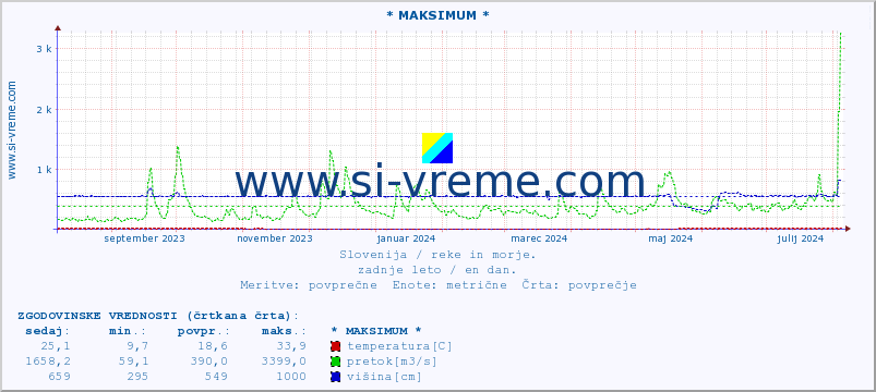 POVPREČJE :: * MAKSIMUM * :: temperatura | pretok | višina :: zadnje leto / en dan.