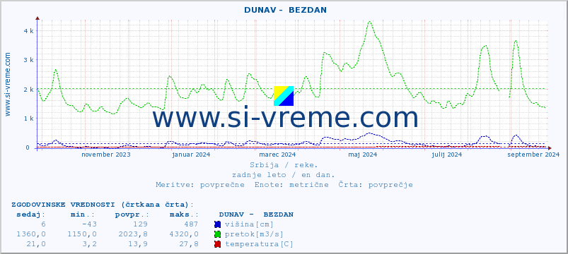 POVPREČJE ::  DUNAV -  BEZDAN :: višina | pretok | temperatura :: zadnje leto / en dan.