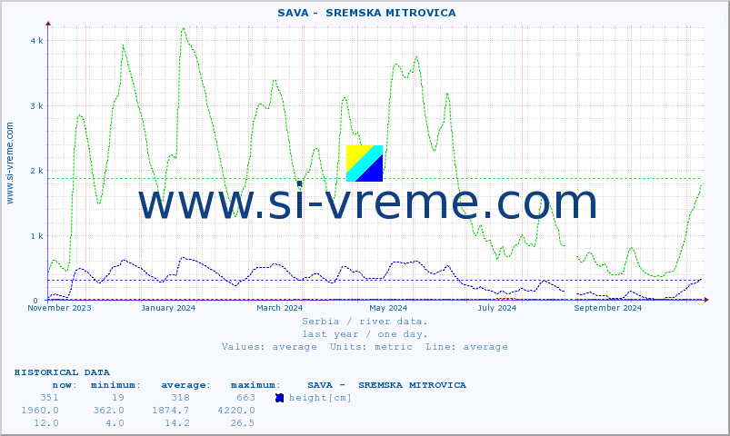  ::  SAVA -  SREMSKA MITROVICA :: height |  |  :: last year / one day.