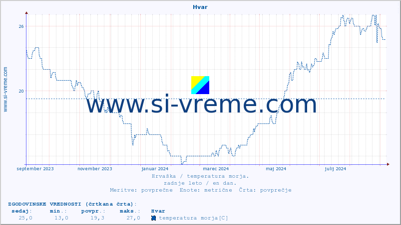 POVPREČJE :: Hvar :: temperatura morja :: zadnje leto / en dan.