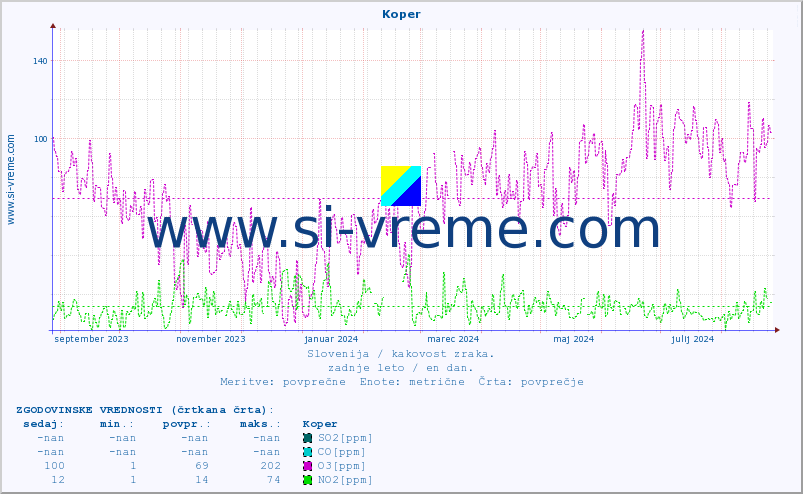 POVPREČJE :: Koper :: SO2 | CO | O3 | NO2 :: zadnje leto / en dan.