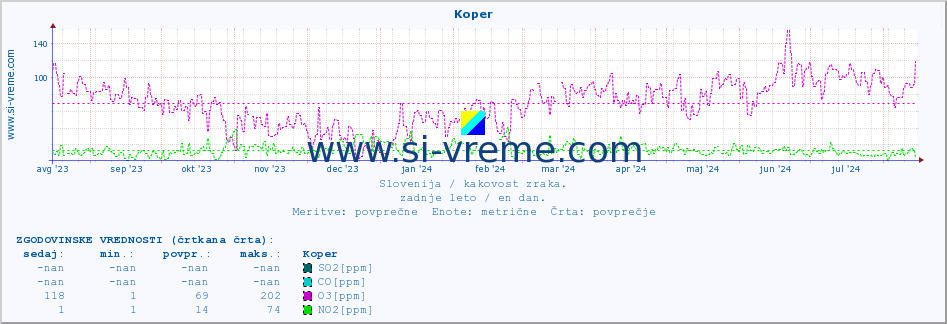 POVPREČJE :: Koper :: SO2 | CO | O3 | NO2 :: zadnje leto / en dan.