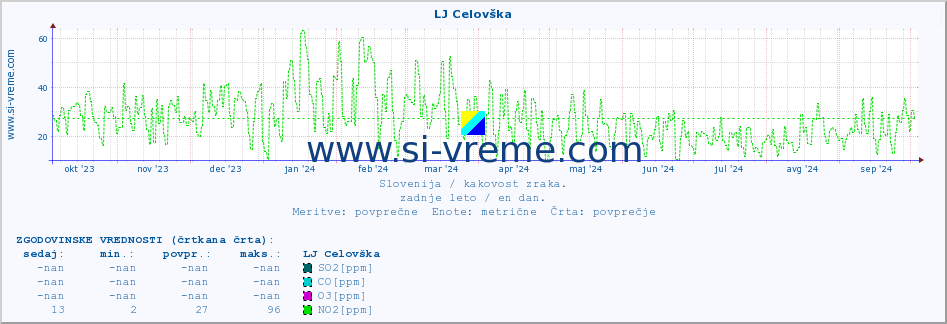 POVPREČJE :: LJ Celovška :: SO2 | CO | O3 | NO2 :: zadnje leto / en dan.