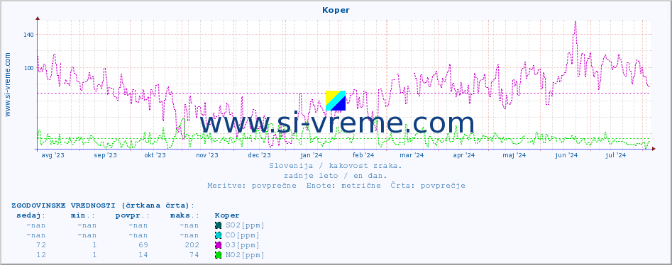 POVPREČJE :: Koper :: SO2 | CO | O3 | NO2 :: zadnje leto / en dan.