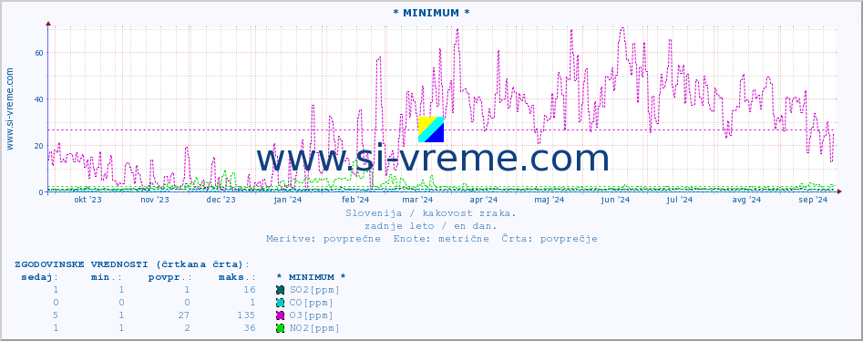 POVPREČJE :: * MINIMUM * :: SO2 | CO | O3 | NO2 :: zadnje leto / en dan.