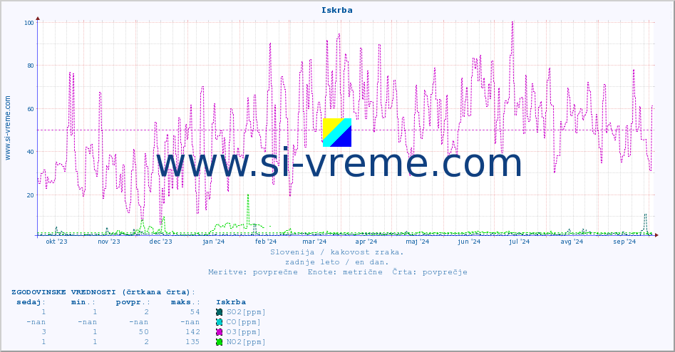 POVPREČJE :: Iskrba :: SO2 | CO | O3 | NO2 :: zadnje leto / en dan.