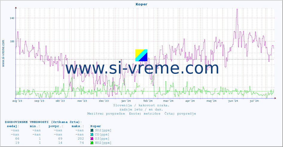 POVPREČJE :: Koper :: SO2 | CO | O3 | NO2 :: zadnje leto / en dan.