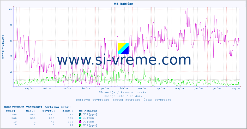 POVPREČJE :: MS Rakičan :: SO2 | CO | O3 | NO2 :: zadnje leto / en dan.
