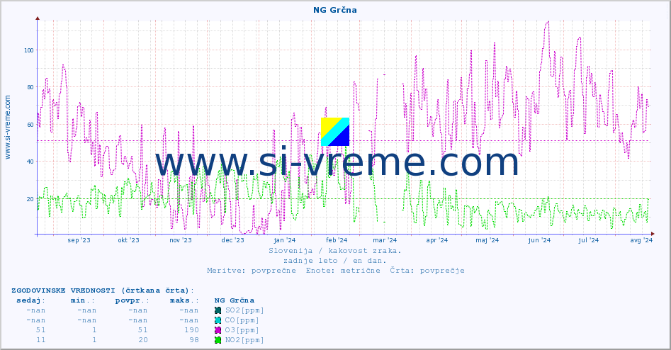 POVPREČJE :: NG Grčna :: SO2 | CO | O3 | NO2 :: zadnje leto / en dan.