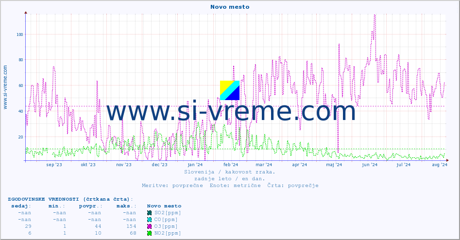 POVPREČJE :: Novo mesto :: SO2 | CO | O3 | NO2 :: zadnje leto / en dan.
