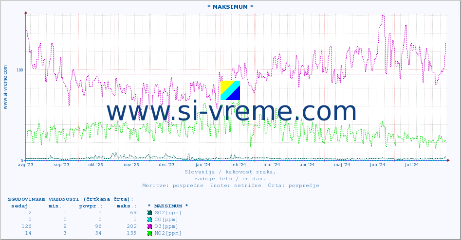 POVPREČJE :: * MAKSIMUM * :: SO2 | CO | O3 | NO2 :: zadnje leto / en dan.