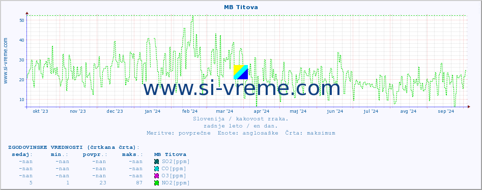 POVPREČJE :: MB Titova :: SO2 | CO | O3 | NO2 :: zadnje leto / en dan.