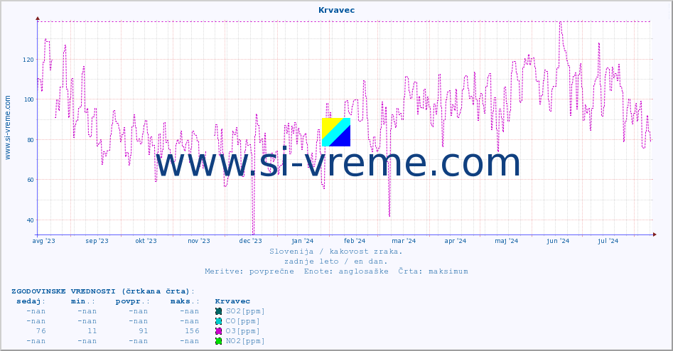 POVPREČJE :: Krvavec :: SO2 | CO | O3 | NO2 :: zadnje leto / en dan.