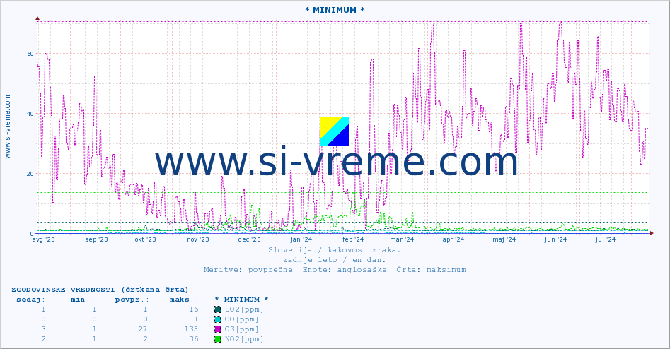 POVPREČJE :: * MINIMUM * :: SO2 | CO | O3 | NO2 :: zadnje leto / en dan.