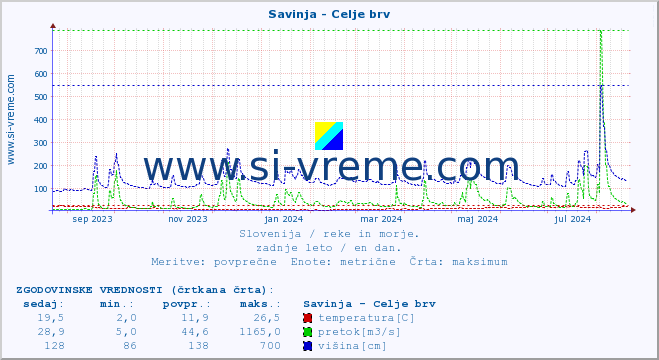 POVPREČJE :: Savinja - Celje brv :: temperatura | pretok | višina :: zadnje leto / en dan.