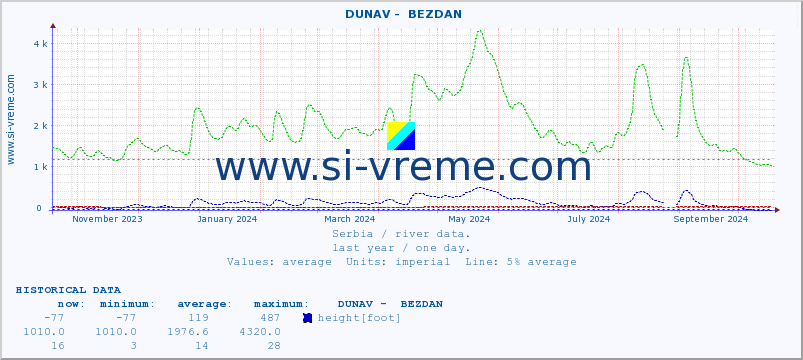  ::  DUNAV -  BEZDAN :: height |  |  :: last year / one day.