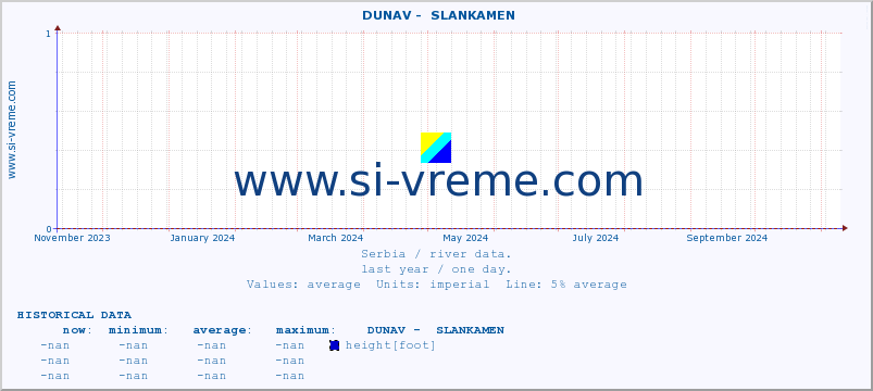  ::  DUNAV -  SLANKAMEN :: height |  |  :: last year / one day.