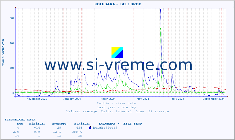  ::  KOLUBARA -  BELI BROD :: height |  |  :: last year / one day.